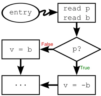 Figure 3.1. Variable v is data dependent of variable b and control depen- depen-dent of variable p .