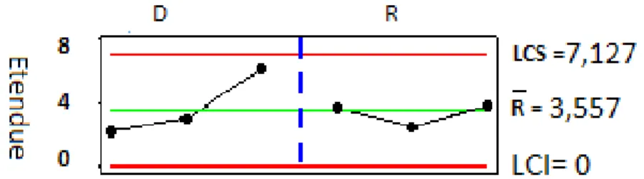 Figure 14: Carte R appliqué au générique 1. 