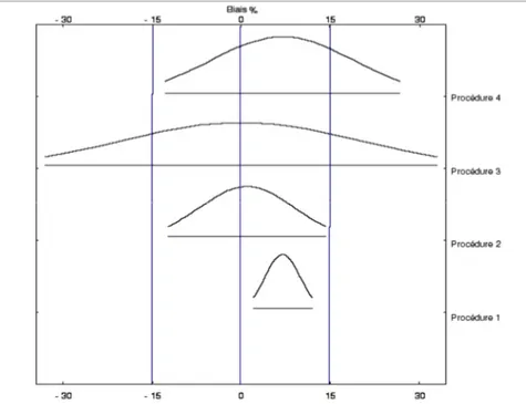 Figure 3 : Exemples de procédures ayant la même limite d’acceptation λ = 15%. Le biais  est exprimé en % d’écart à la valeur vraie et la fidélité comme un coefficient de 