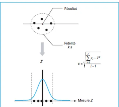 Figure 10 : Estimation de la fidélité 