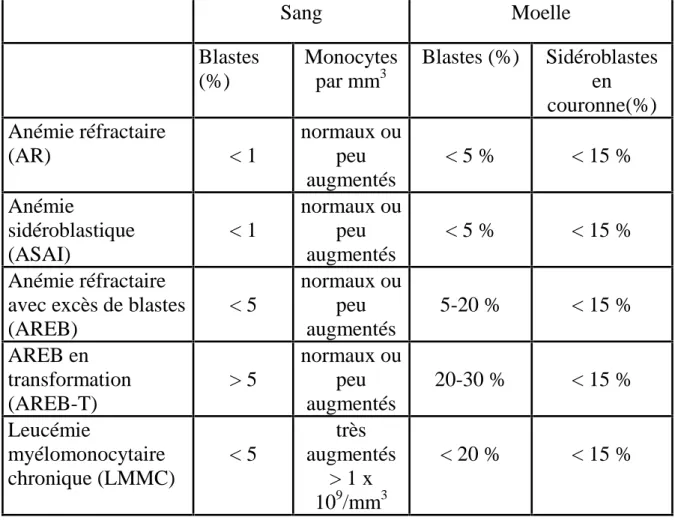 Tableau I : Classification Franco-Américano- Britannique des syndromes myélodysplasiques [11] Sang Moelle Blastes (%) Monocytespar mm3 Blastes (%) Sidéroblastesen couronne(%) Anémie réfractaire (AR) &lt; 1 normaux oupeu augmentés &lt; 5 % &lt; 15 % Anémie 