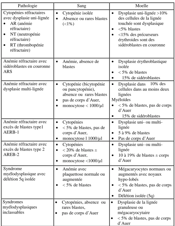 Tableau III : classification OMS 2008 des SMD [9]
