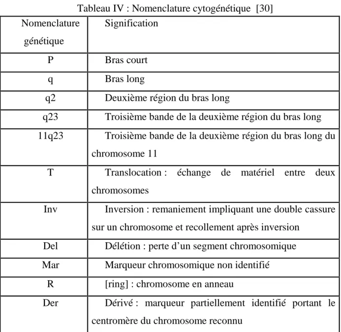 Tableau IV : Nomenclature cytogénétique [30]