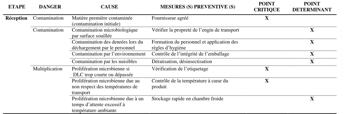 TABLEAU 5 : ANALYSE DES DANGERS 