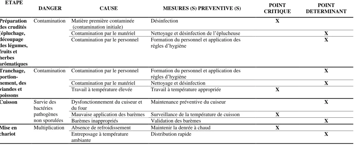 TABLEAU 5 : ANALYSE DES DANGERS (Suite et Fin) 