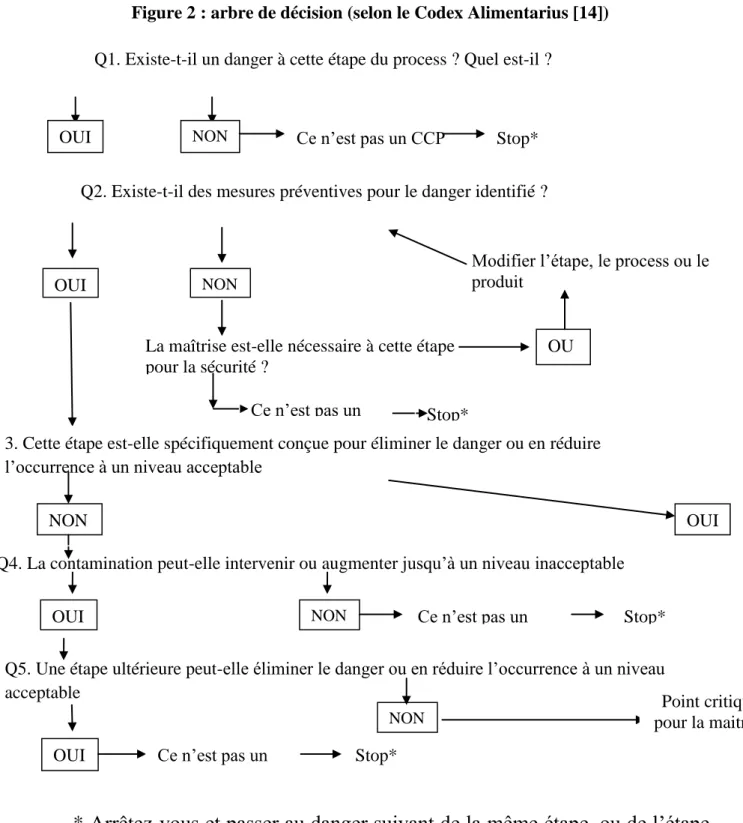 Figure 2 : arbre de décision (selon le Codex Alimentarius [14]) 