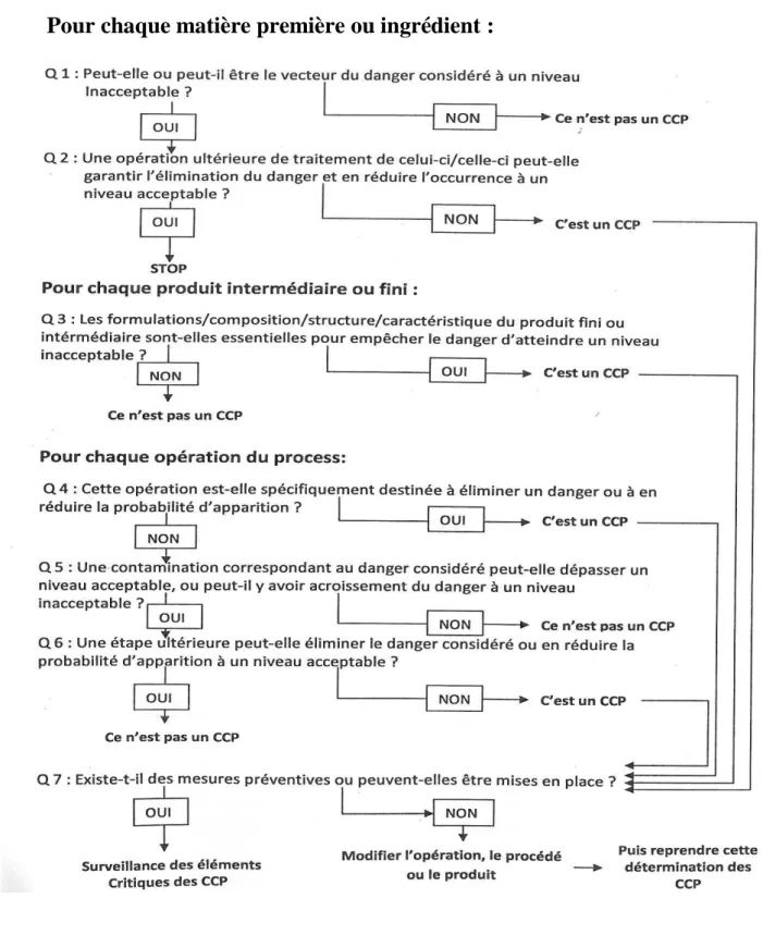 Figure 3 : arbre de décision (selon Etienne [28])  Pour chaque matière première ou ingrédient : 