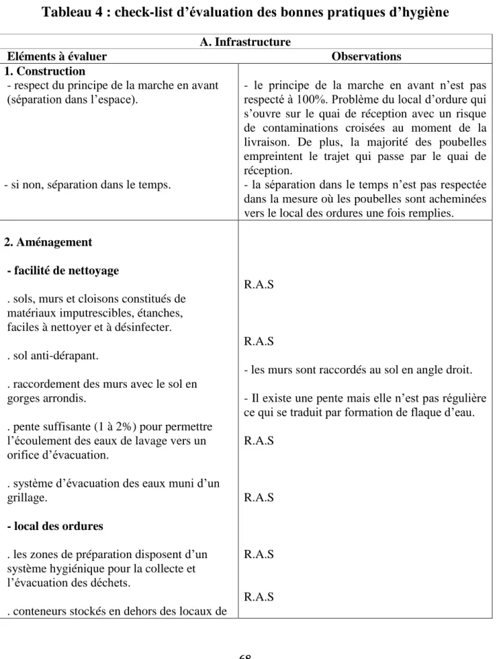 Tableau 4 : check-list d’évaluation des bonnes pratiques d’hygiène 