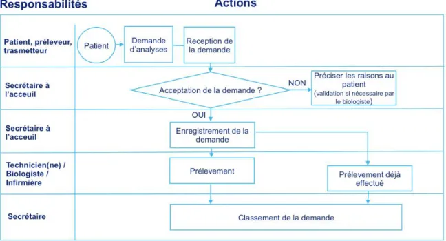 Figure 12:Logigramme de la prise en charge des demandes d’analyses 