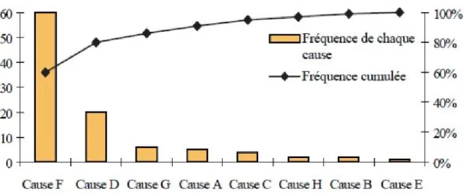 Figure 5: Diagramme de Pareto [21] 