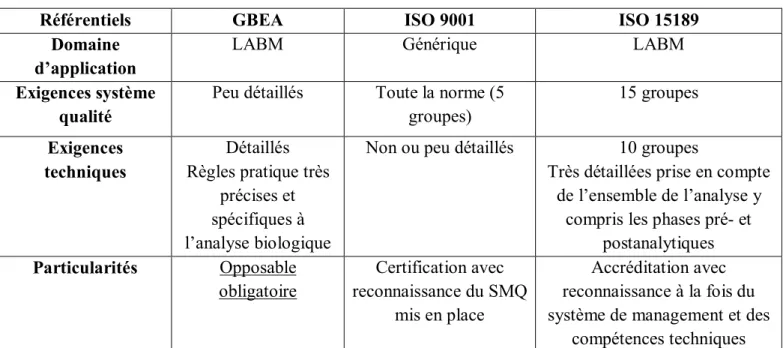 Figure 6:Situation des différentes référentielles qualités par rapport à la qualité 