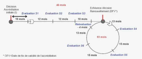 Figure 7:Cycle de vie d’une accréditation[47] 