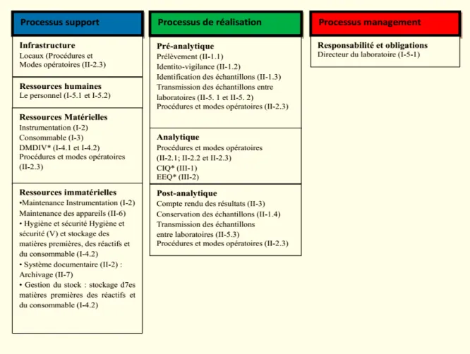 Figure 9: Identification des processus du GBEA marocain sur un diagramme des affinités  CARTOGRAPHIE DES PROCESSUS 