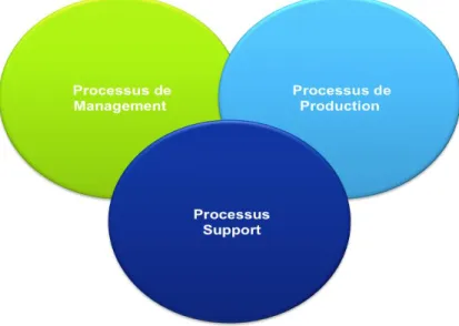 Figure 10: les Trois types de processus 