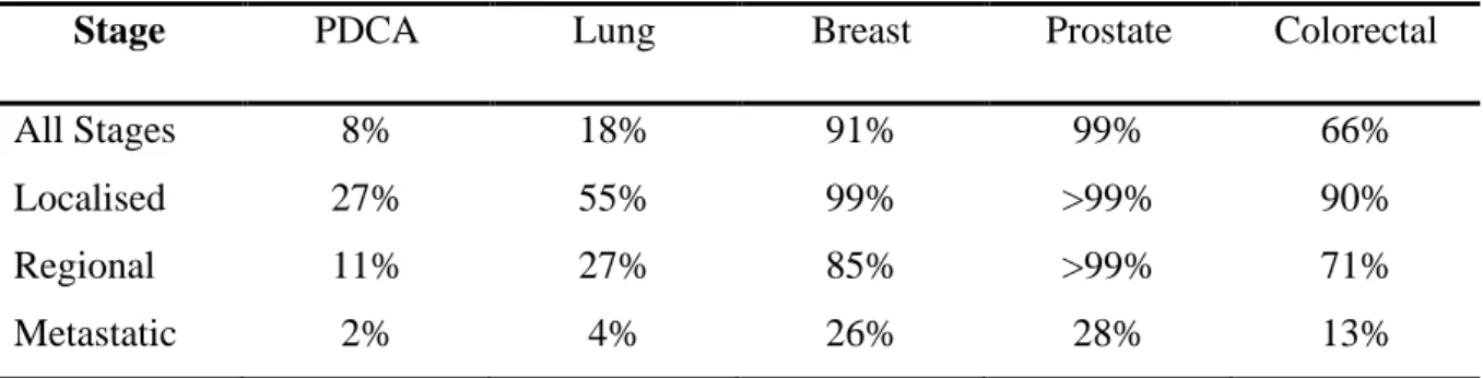 Table 1 The 5-year survival of the four most common cancer forms compared to pancreatic cancer, by  disease stage (Siegel et al., 2016)