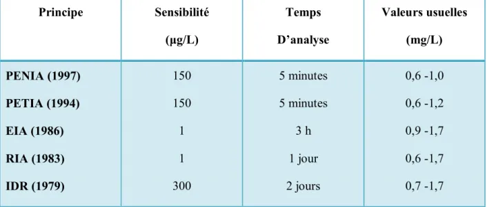 Tableau II: Les différentes techniques utilisées pour le dosage sanguin de cystatine C [150]