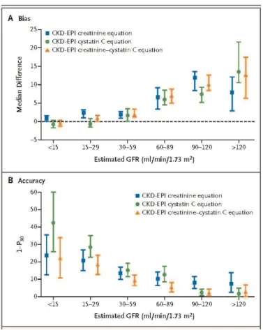 Figure 4: Performance des équations CKD-EPI pour estimer le DFG (biais)  [87]. 
