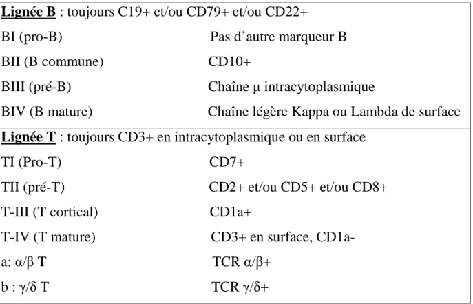 Tableau XI : Classification immunophénotypique des LAL selon l’EGIL [37]. 