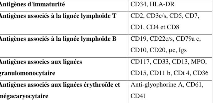Tableau XVII: Panels des anticorps testés pour le phénotypage des leucémies  aiguës [27] 