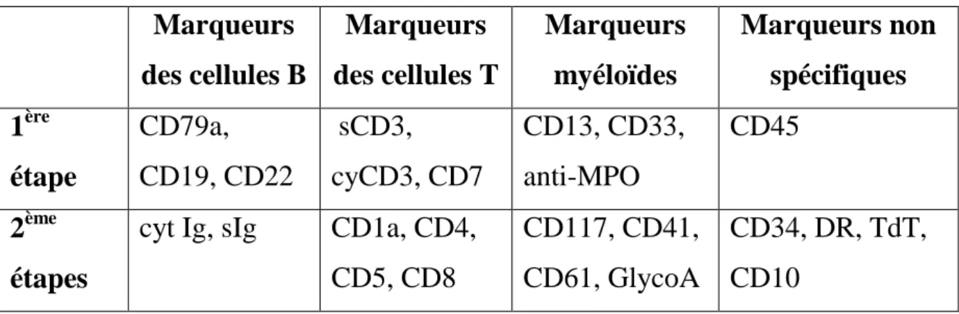 Tableau XVIII: Panels des anticorps utilisés pour chaque étape du phénotypage  des leucémies aiguës [89]