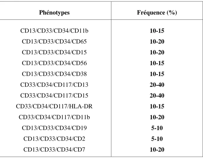 Tableau XXVI : Les combinaisons immunophénotypiques utilisées pour la  détection de la MRD dans les LAM [94]
