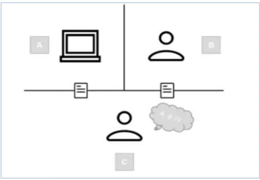 Figure 1: Le test de Turing 