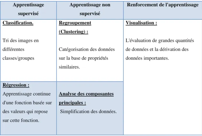 Tableau 1: les différentes applications du ML [16] 