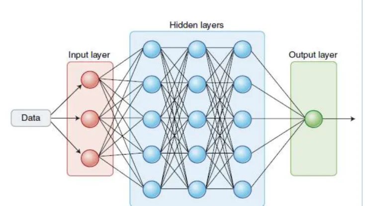 Figure 6 : les réseaux de neurones profonds 
