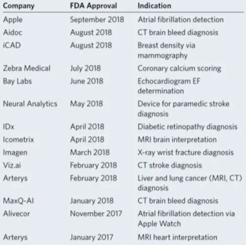 Tableau 2 : liste des approbations de l'IA par la FDA . 