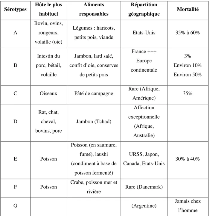 Tableau 1 : Les différents sérotypes de la toxine botulique. [25] 