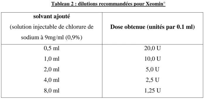 Tableau 2 : dilutions recommandées pour Xeomin° 