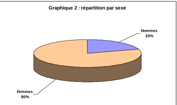 Graphique 2 : répartition par sexe