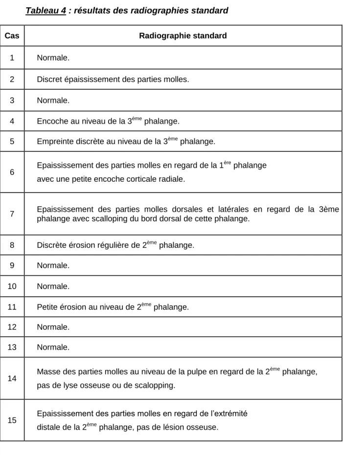 Tableau 4 : résultats des radiographies standard 