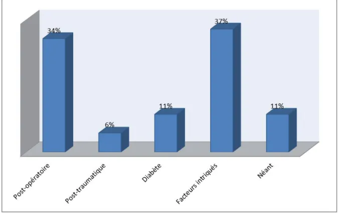 Figure 3 : répartition des patients en fonction des facteurs de risque. 