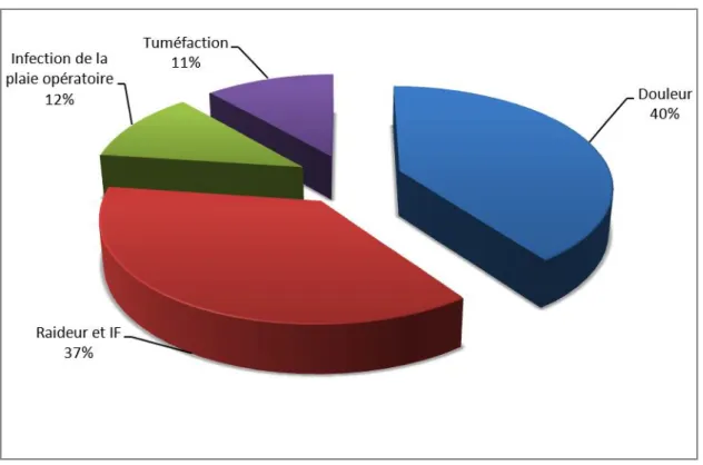 Figure 5 : répartition des patients en fonction des signes cliniques et fonctionnels. 