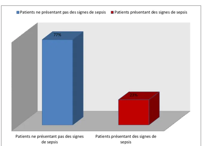Figure 6 : répartition des patients en fonction   de la présence ou de l'absence de signe de SEPSIS