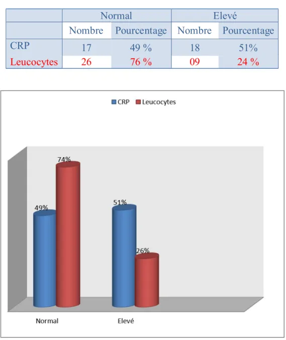 Tableau  4  :  pourcentages  des  patients  suivant  les  résultats  du  bilan  biologique initial