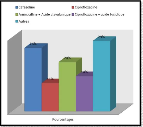 Figure 11 : pourcentages des traitements les plus administrés. 