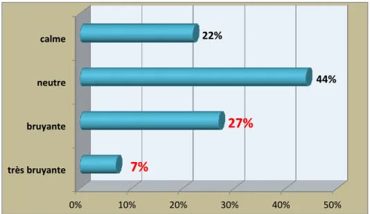 Figure 30: Avis des patients sur l’ambiance dans le  service à la  1 ère  étape d’évaluation.