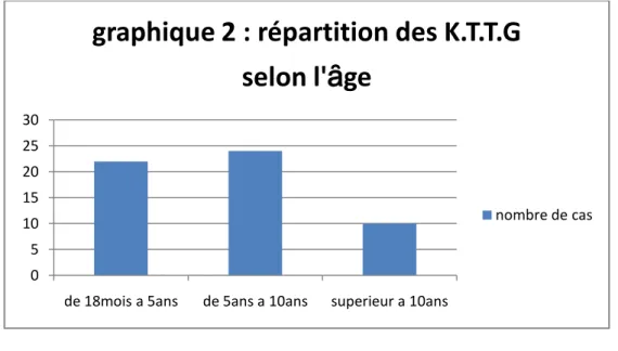 graphique 2 : répartition des K.T.T.G  selon l'ȃge