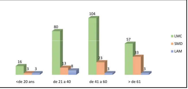 Figure 3: Age des patients adressés au DGM pour suspicion hémopathies malignes.  