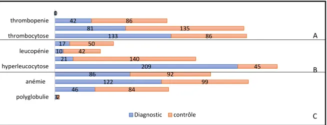 Figure 5: données de l'hémogramme des patients avec suspicion de  LMC. 