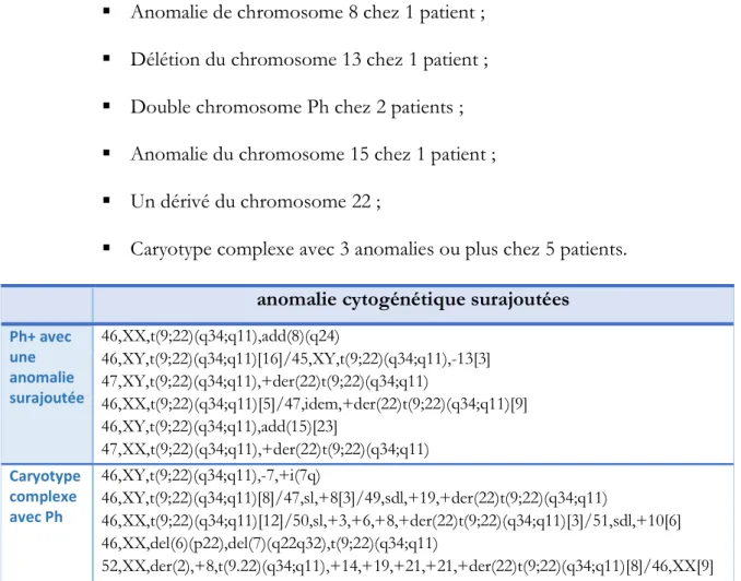 Figure 16: Caryogramme montrant un chromosome de Philadelphie résultant d’une  translocation réciproque t (9;22) 