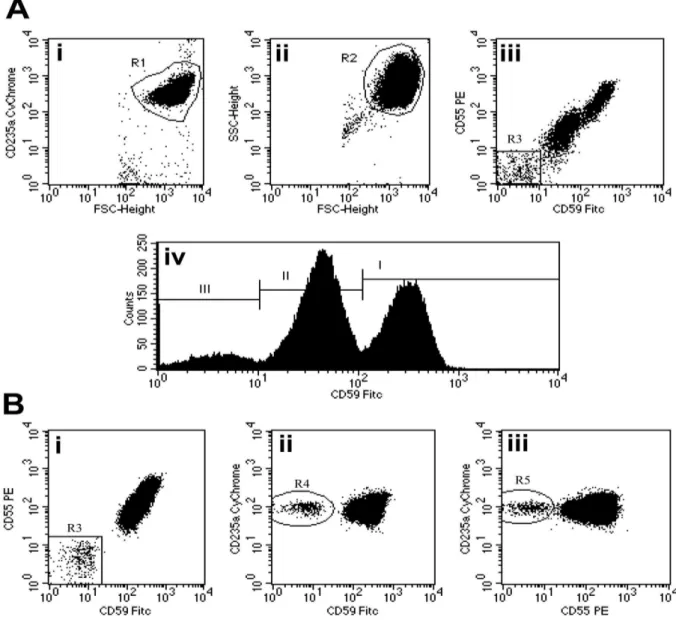 Figure  10  :  L'analyse  par  cytométrie  en  flux  de  globules  rouges  dans  HPN  en  utilisant  une  combinaison d'anti-CD59 FITC, anti-CD55 PE et anti-CD235a CyChrome [52]