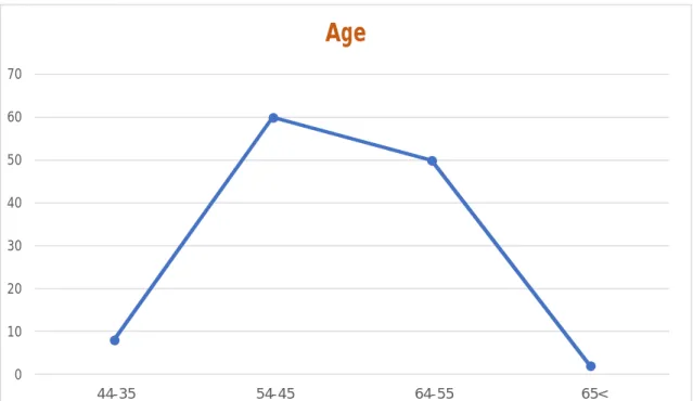 Figure 6: Tranches d’âge de la population étudiée. 