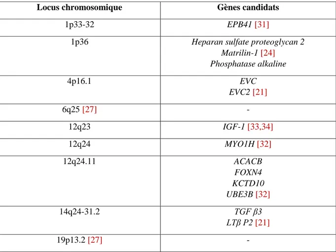 Tableau 1 : Récapitulation des gènes et loci associés au prognathisme mandibulaire. 