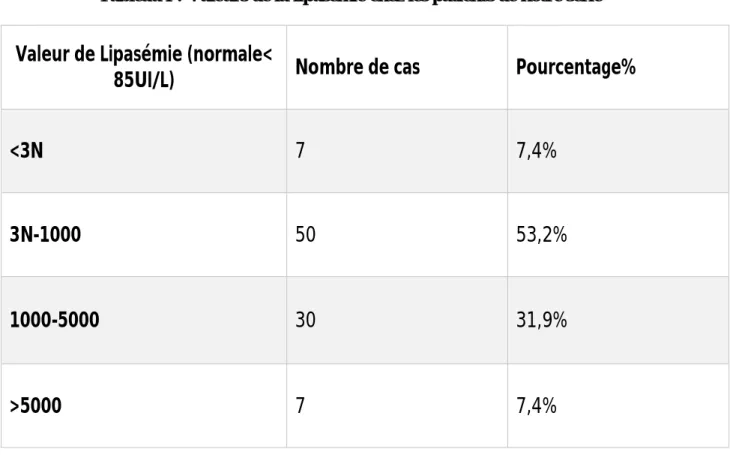 Tableau I : Valeurs de la lipasémie chez les patients de notre série  Valeur de Lipasémie (normale&lt; 