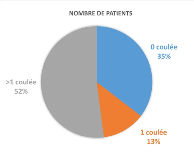 Figure 6 : le nombre de patients ayant une coulée ou plus en pourcentage 