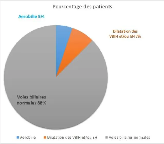 Figure 9 : Pourcentage des patients ayant des anomalies des voies biliaires 