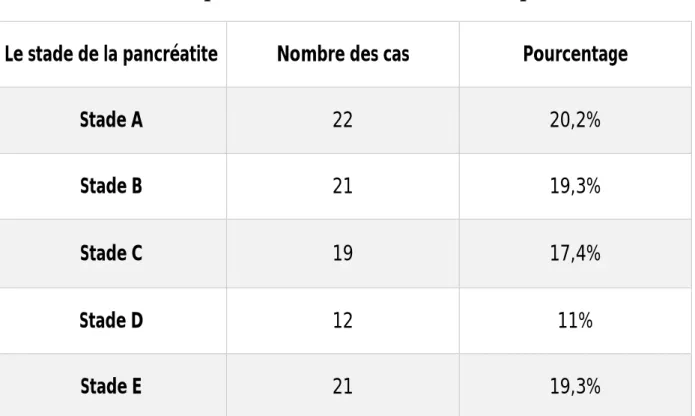 Tableau III : Répartition des malades selon le stade de la pancréatite  Le stade de la pancréatite  Nombre des cas  Pourcentage 